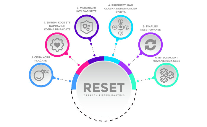 Reset Program
